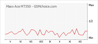 Traçar mudanças de populariedade do telemóvel Maxx Ace MT350