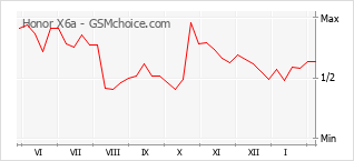 Diagramm der Poplularitätveränderungen von Honor X6a
