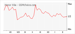 Gráfico de los cambios de popularidad Honor X6a