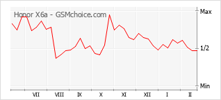 Populariteit van de telefoon: diagram Honor X6a