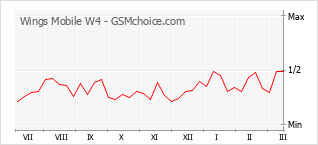 Diagramm der Poplularitätveränderungen von Wings Mobile W4