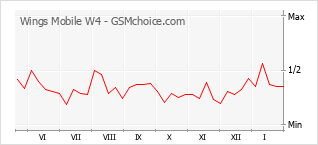 Gráfico de los cambios de popularidad Wings Mobile W4