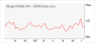 Le graphique de popularité de Wings Mobile W4