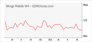 Grafico di modifiche della popolarità del telefono cellulare Wings Mobile W4