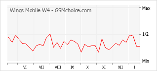 Traçar mudanças de populariedade do telemóvel Wings Mobile W4