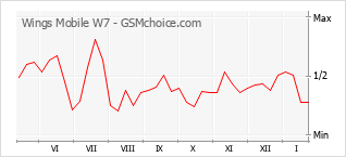 Gráfico de los cambios de popularidad Wings Mobile W7