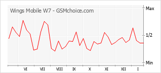 Le graphique de popularité de Wings Mobile W7