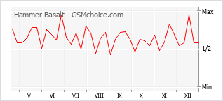 Gráfico de los cambios de popularidad Hammer Basalt