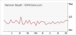 Le graphique de popularité de Hammer Basalt