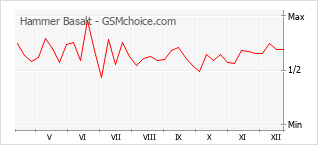 Populariteit van de telefoon: diagram Hammer Basalt