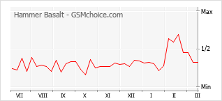 手機聲望改變圖表 Hammer Basalt
