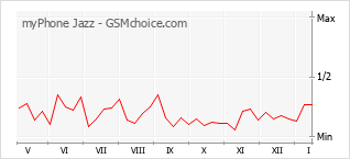 Le graphique de popularité de myPhone Jazz