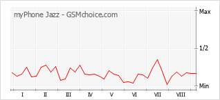 Grafico di modifiche della popolarità del telefono cellulare myPhone Jazz