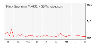 Diagramm der Poplularitätveränderungen von Maxx Supremo MX431