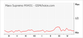 Popularity chart of Maxx Supremo MX431