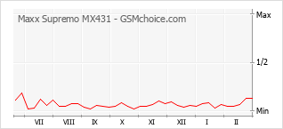 Gráfico de los cambios de popularidad Maxx Supremo MX431