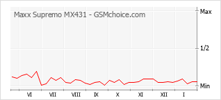 Grafico di modifiche della popolarità del telefono cellulare Maxx Supremo MX431