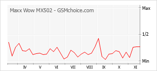 Popularity chart of Maxx Wow MX502