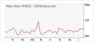 Gráfico de los cambios de popularidad Maxx Wow MX502