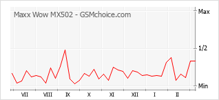 Le graphique de popularité de Maxx Wow MX502