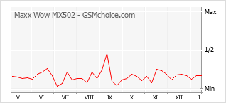Grafico di modifiche della popolarità del telefono cellulare Maxx Wow MX502