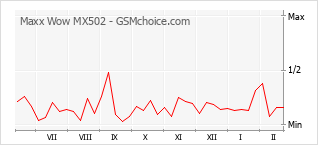 Диаграмма изменений популярности телефона Maxx Wow MX502