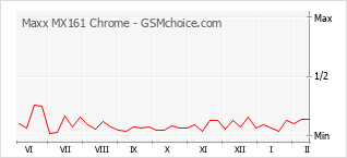 Diagramm der Poplularitätveränderungen von Maxx MX161 Chrome