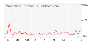 Traçar mudanças de populariedade do telemóvel Maxx MX161 Chrome