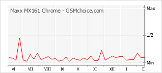 Диаграмма изменений популярности телефона Maxx MX161 Chrome