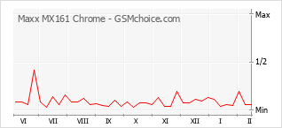手机声望改变图表 Maxx MX161 Chrome