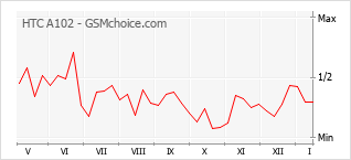 Popularity chart of HTC A102