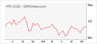 Gráfico de los cambios de popularidad HTC A102