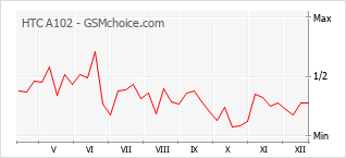Le graphique de popularité de HTC A102