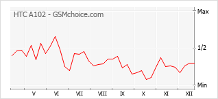 Диаграмма изменений популярности телефона HTC A102