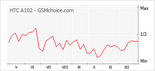手機聲望改變圖表 HTC A102