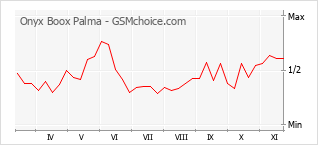 Gráfico de los cambios de popularidad Onyx Boox Palma