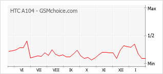 Popularity chart of HTC A104