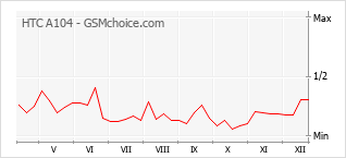 Gráfico de los cambios de popularidad HTC A104