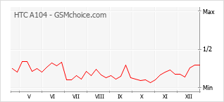 Grafico di modifiche della popolarità del telefono cellulare HTC A104