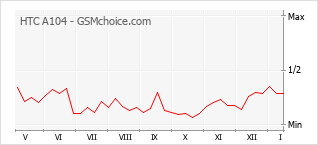 Traçar mudanças de populariedade do telemóvel HTC A104