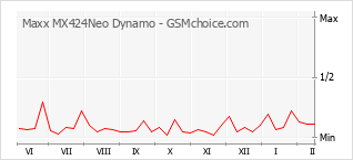 Diagramm der Poplularitätveränderungen von Maxx MX424Neo Dynamo