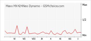 Popularity chart of Maxx MX424Neo Dynamo