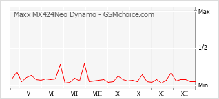 Le graphique de popularité de Maxx MX424Neo Dynamo