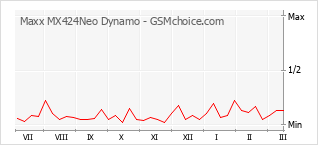 手機聲望改變圖表 Maxx MX424Neo Dynamo