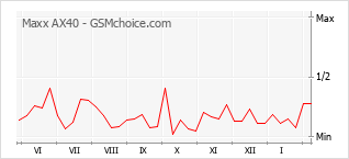 Popularity chart of Maxx AX40