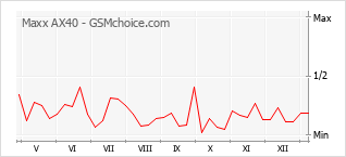 Le graphique de popularité de Maxx AX40