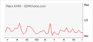 Grafico di modifiche della popolarità del telefono cellulare Maxx AX40