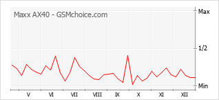 Traçar mudanças de populariedade do telemóvel Maxx AX40