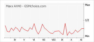 Диаграмма изменений популярности телефона Maxx AX40