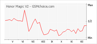 Diagramm der Poplularitätveränderungen von Honor Magic V2